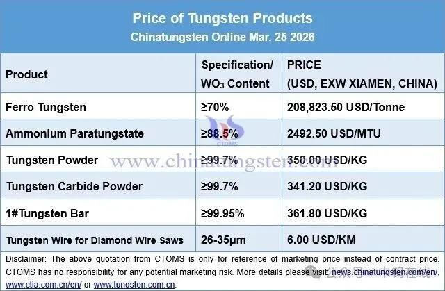 Tungsten product price summary March 25 2026 — wolframite, APT, tungsten powder, WC powder, and ferrotungsten benchmark levels